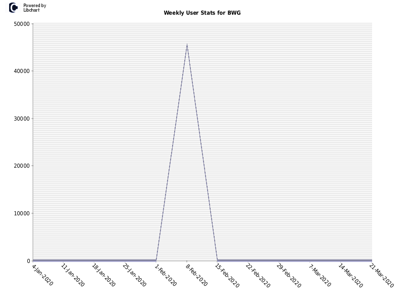 Weekly User Stats for BWG